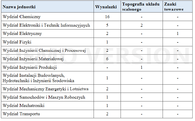Liczba uzyskanych praw wyłącznych w roku 2019 2020