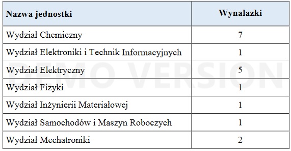 Liczba zgłoszonych projektów wynalazczych w roku 2019 2020